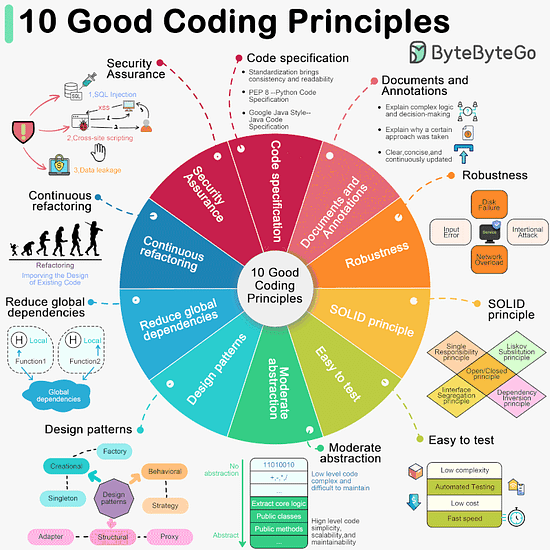 10 Good Coding Principles to improve code quality